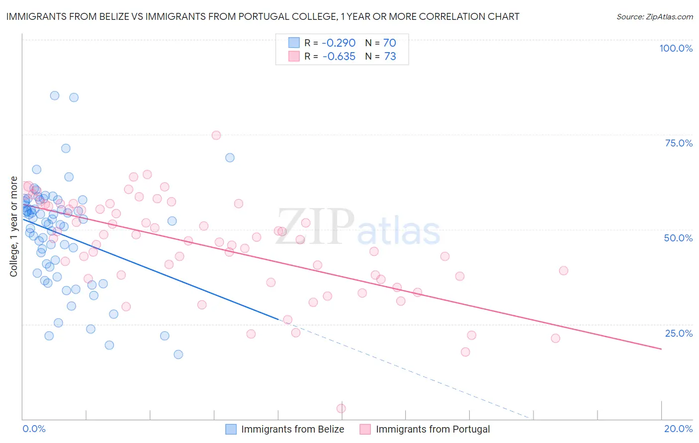 Immigrants from Belize vs Immigrants from Portugal College, 1 year or more