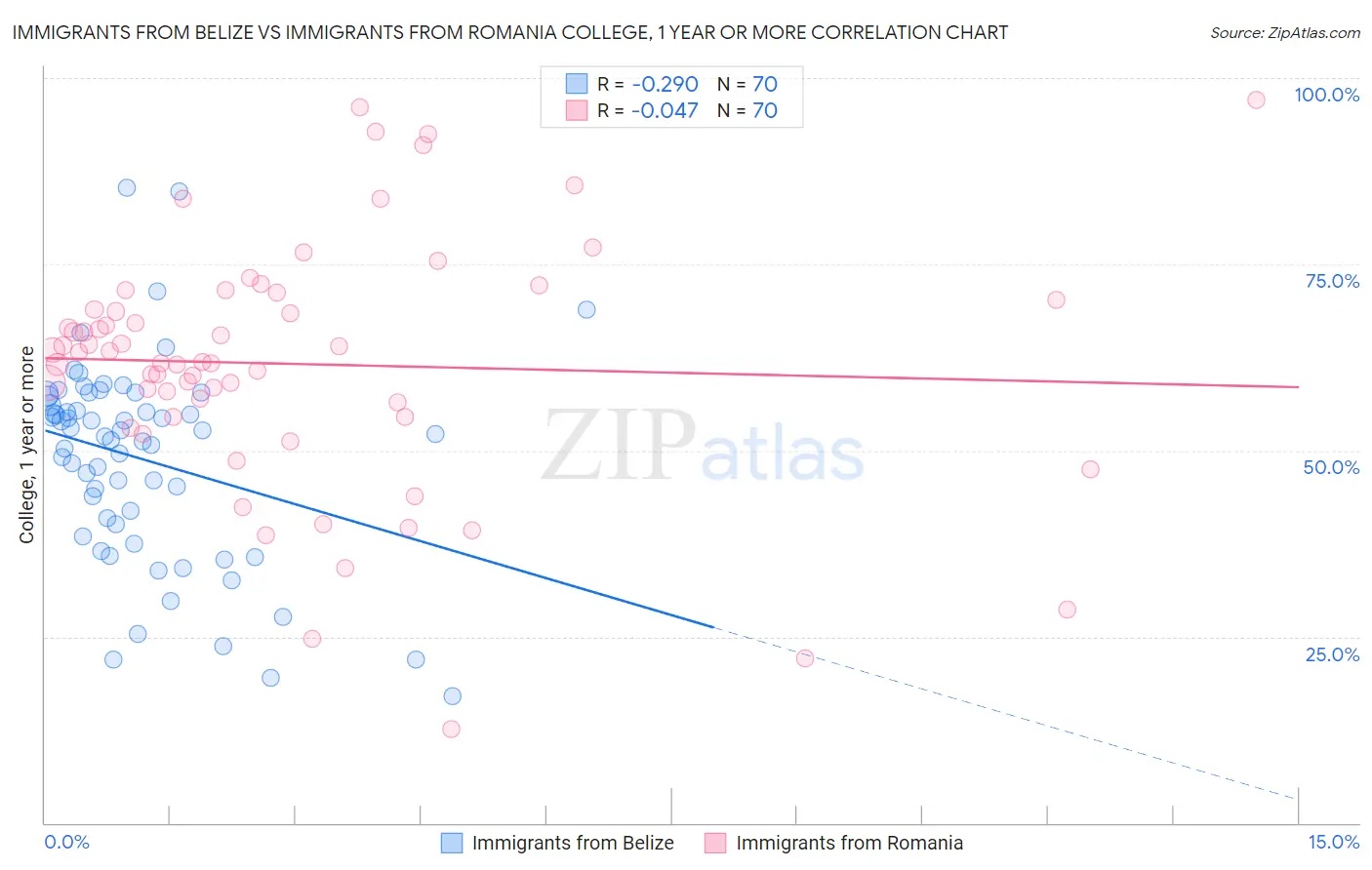 Immigrants from Belize vs Immigrants from Romania College, 1 year or more