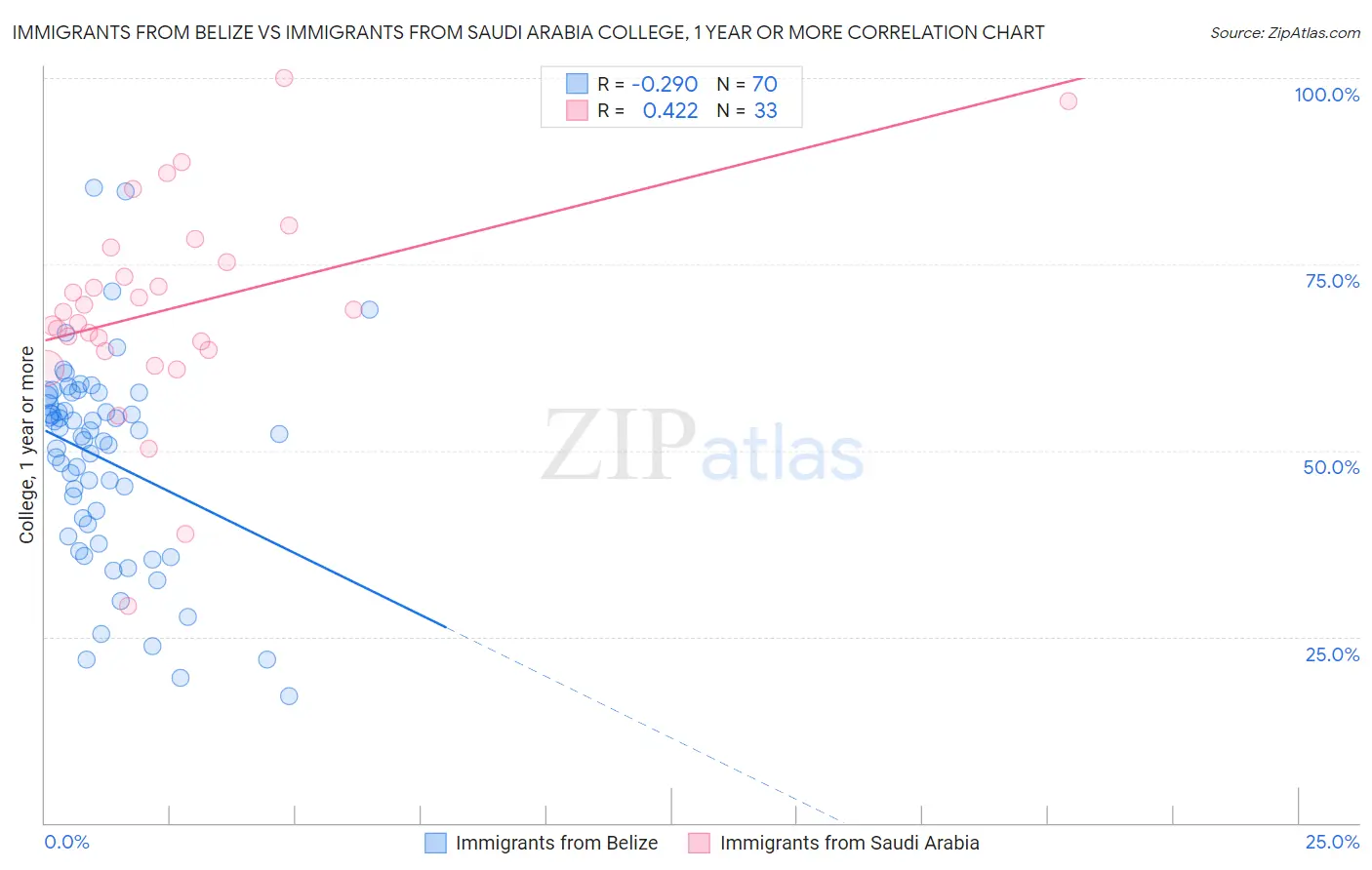 Immigrants from Belize vs Immigrants from Saudi Arabia College, 1 year or more