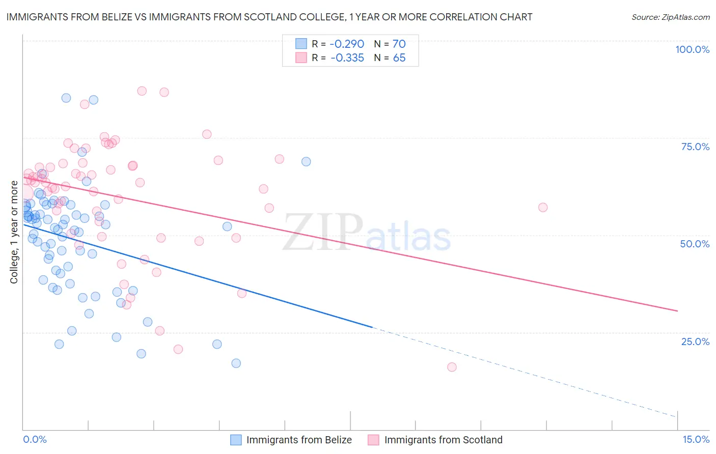 Immigrants from Belize vs Immigrants from Scotland College, 1 year or more