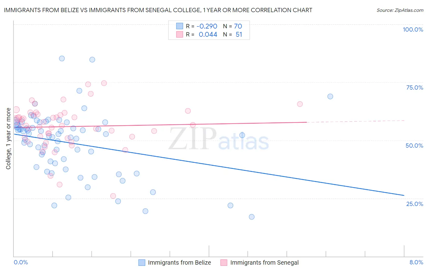 Immigrants from Belize vs Immigrants from Senegal College, 1 year or more
