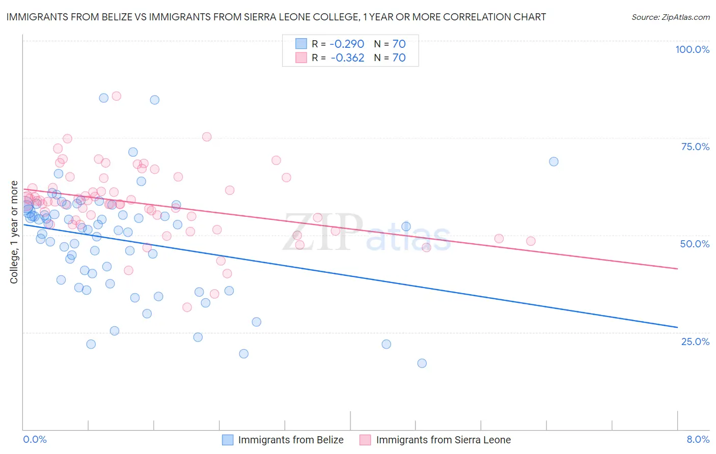 Immigrants from Belize vs Immigrants from Sierra Leone College, 1 year or more