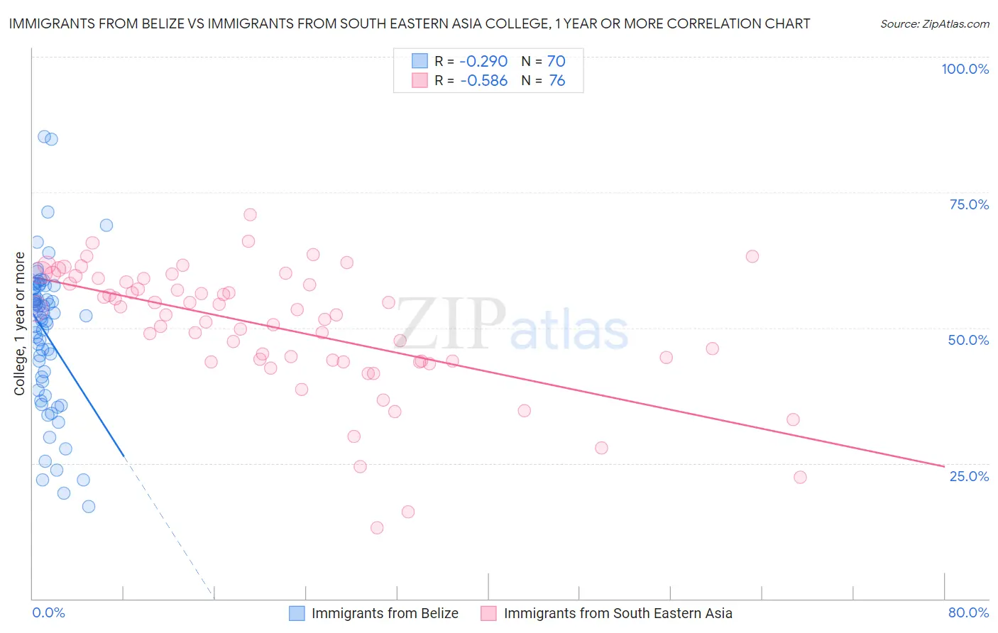 Immigrants from Belize vs Immigrants from South Eastern Asia College, 1 year or more