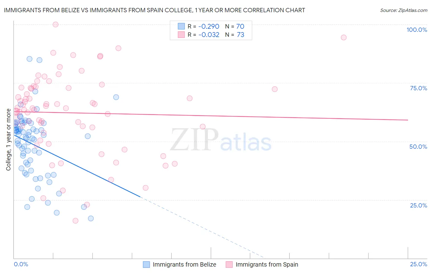 Immigrants from Belize vs Immigrants from Spain College, 1 year or more