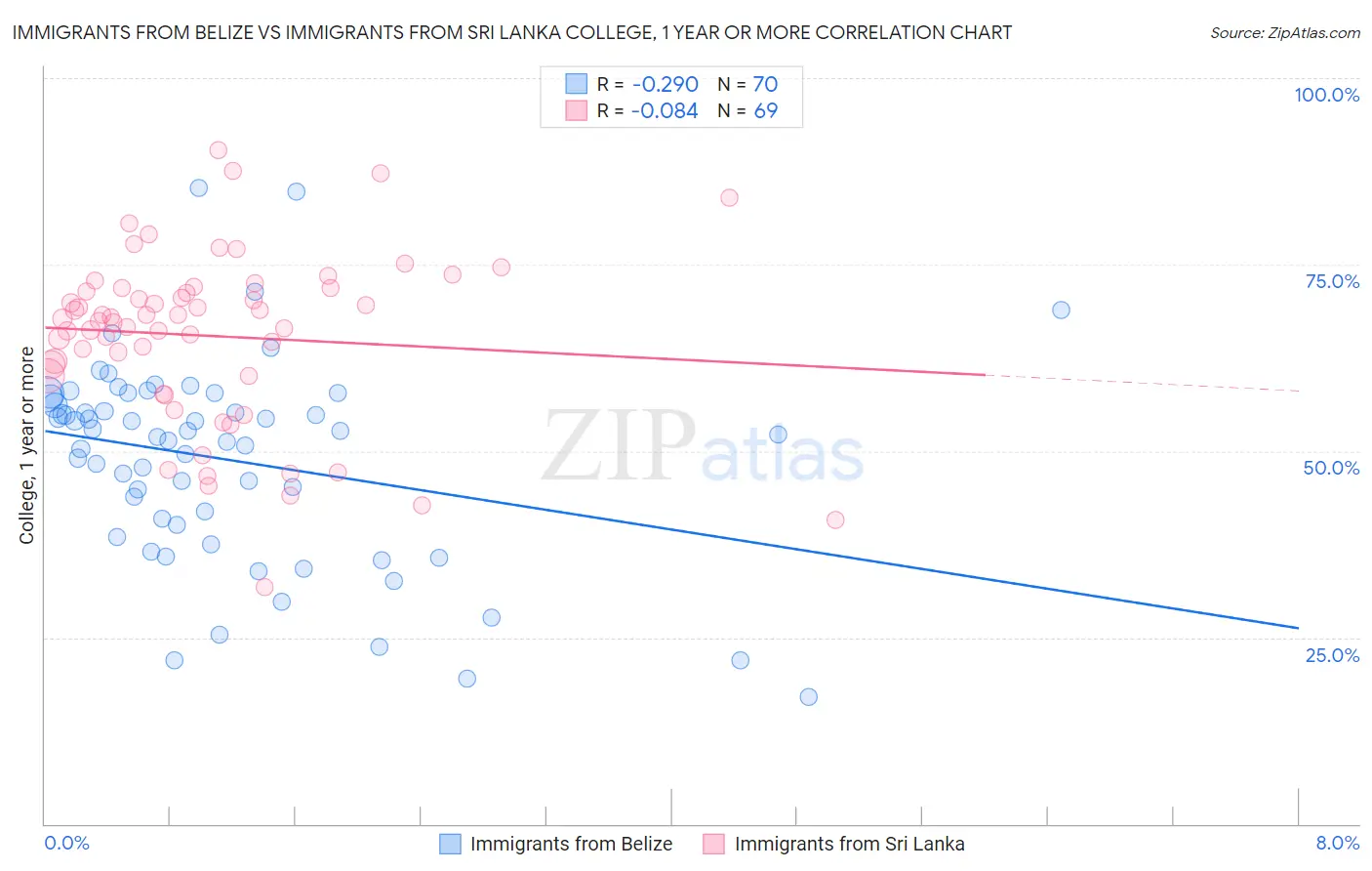 Immigrants from Belize vs Immigrants from Sri Lanka College, 1 year or more
