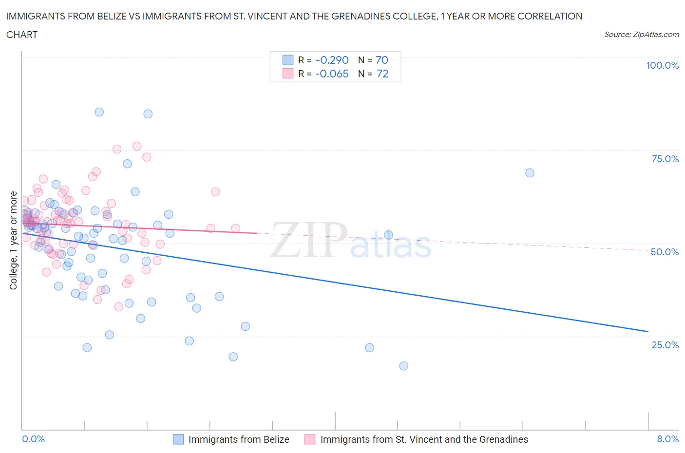 Immigrants from Belize vs Immigrants from St. Vincent and the Grenadines College, 1 year or more