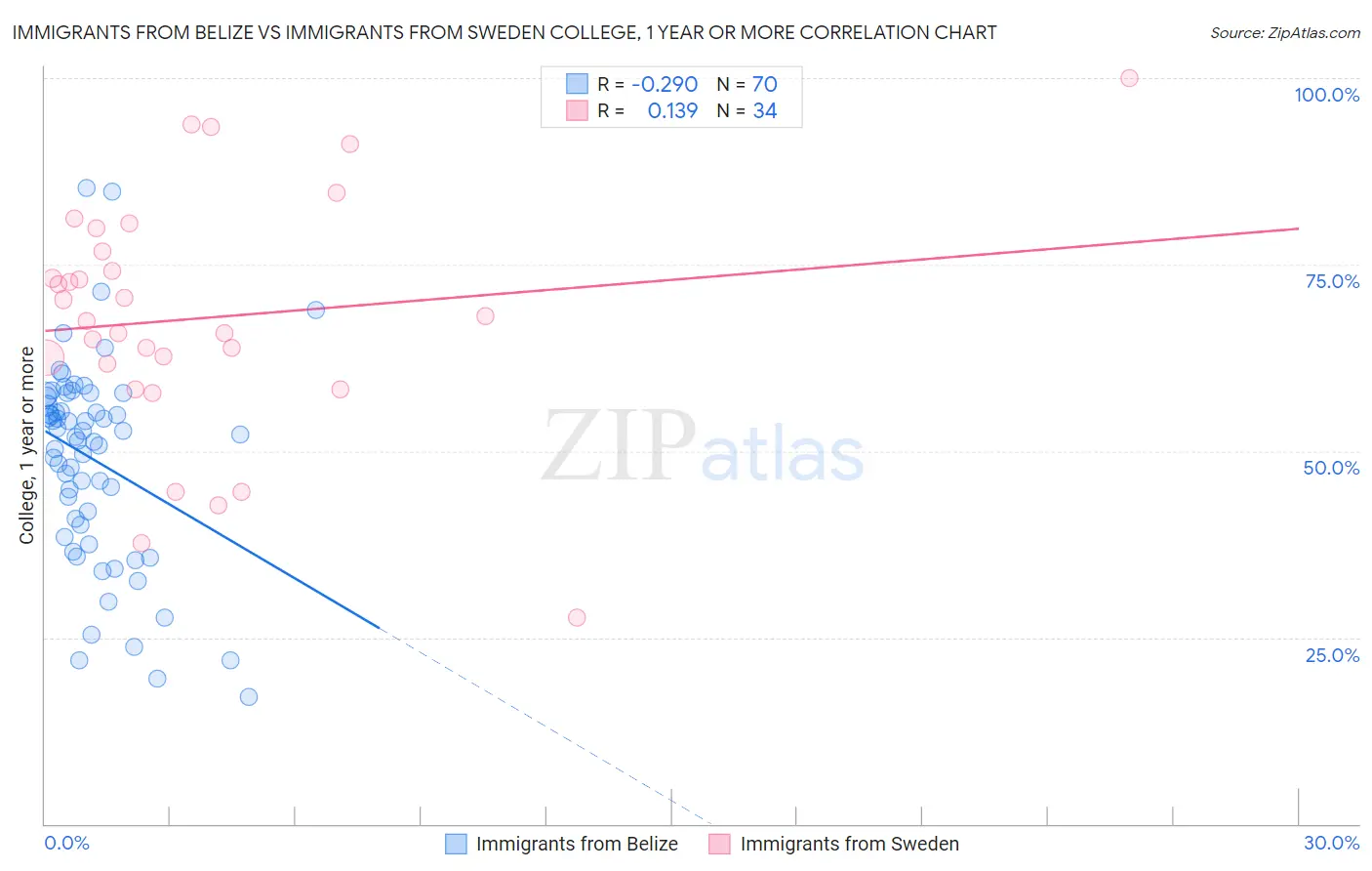 Immigrants from Belize vs Immigrants from Sweden College, 1 year or more