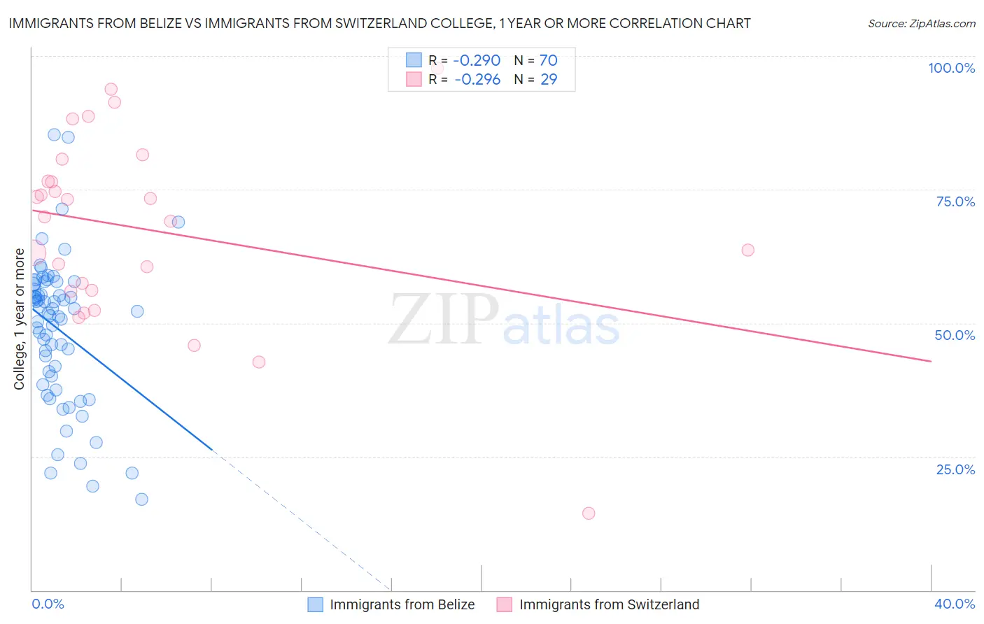 Immigrants from Belize vs Immigrants from Switzerland College, 1 year or more