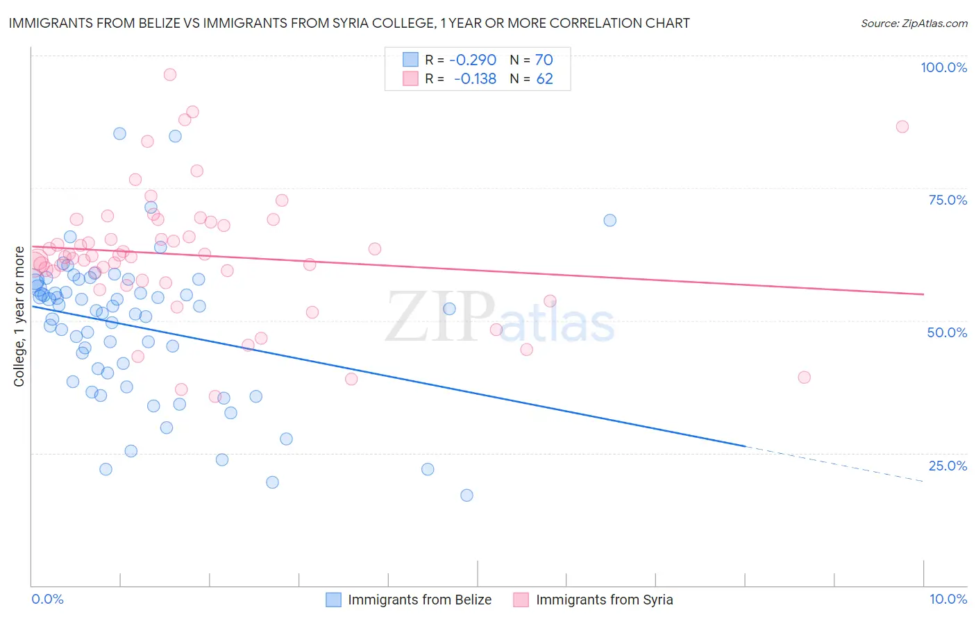 Immigrants from Belize vs Immigrants from Syria College, 1 year or more