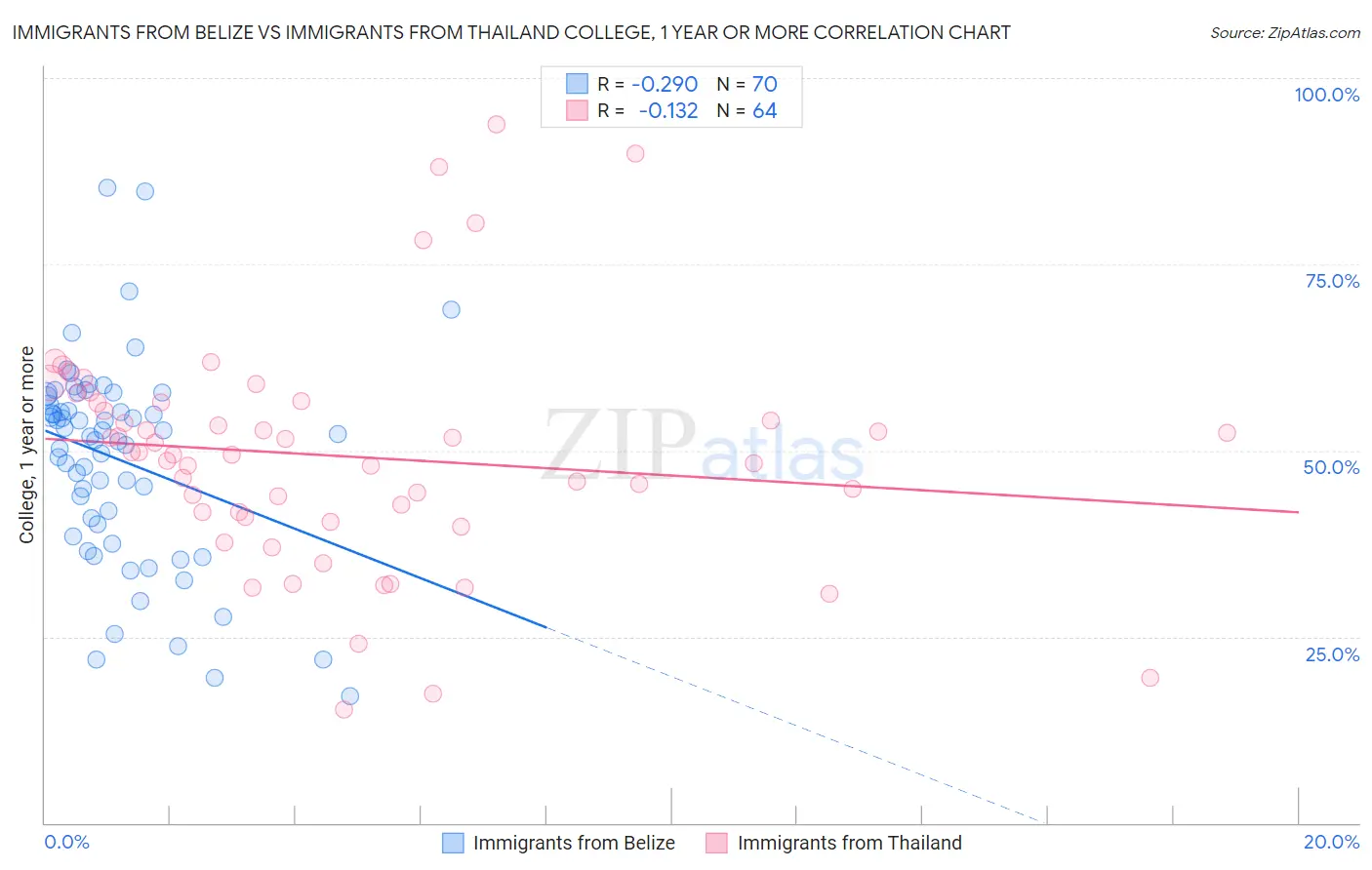 Immigrants from Belize vs Immigrants from Thailand College, 1 year or more