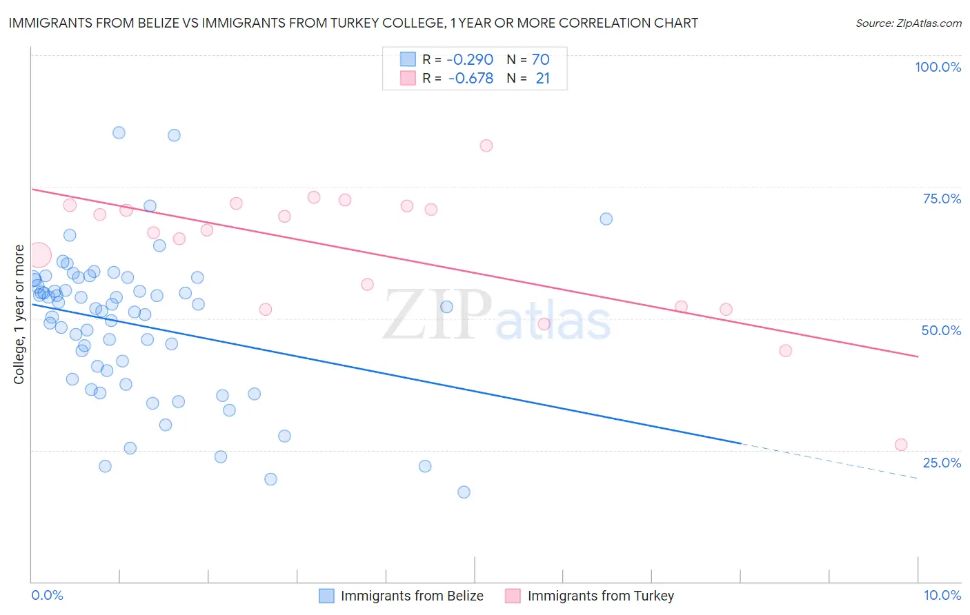 Immigrants from Belize vs Immigrants from Turkey College, 1 year or more