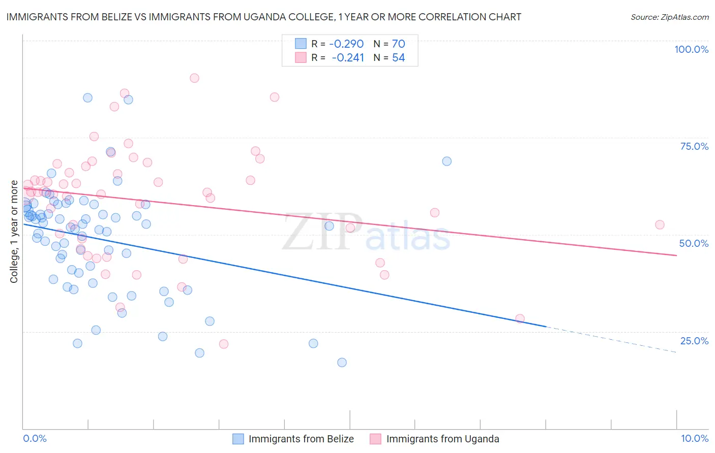 Immigrants from Belize vs Immigrants from Uganda College, 1 year or more