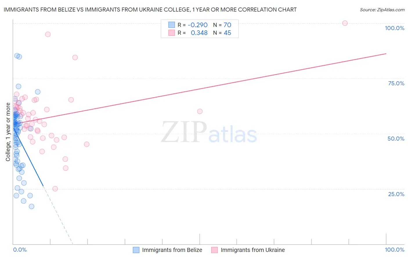 Immigrants from Belize vs Immigrants from Ukraine College, 1 year or more