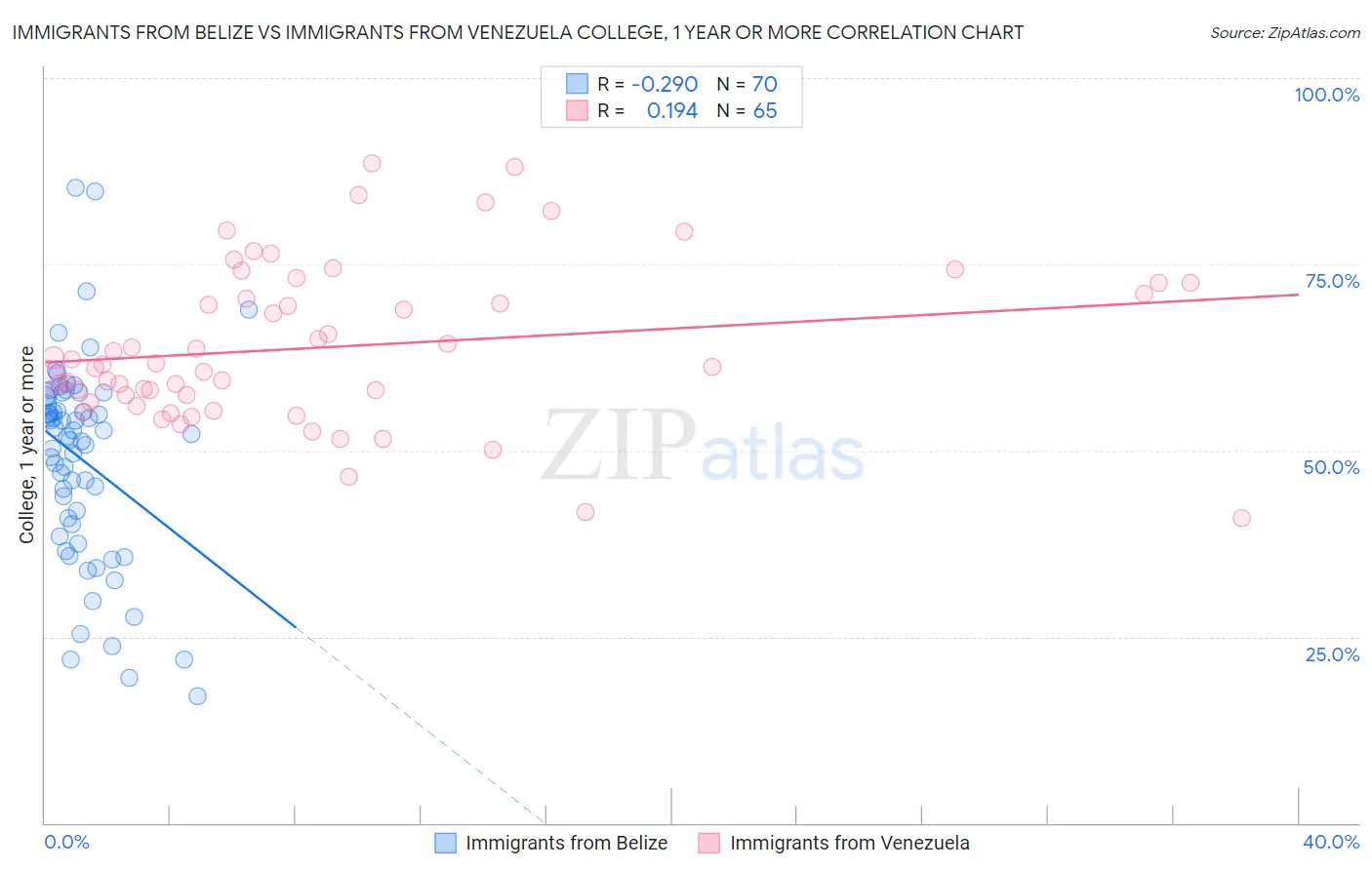 Immigrants from Belize vs Immigrants from Venezuela College, 1 year or more
