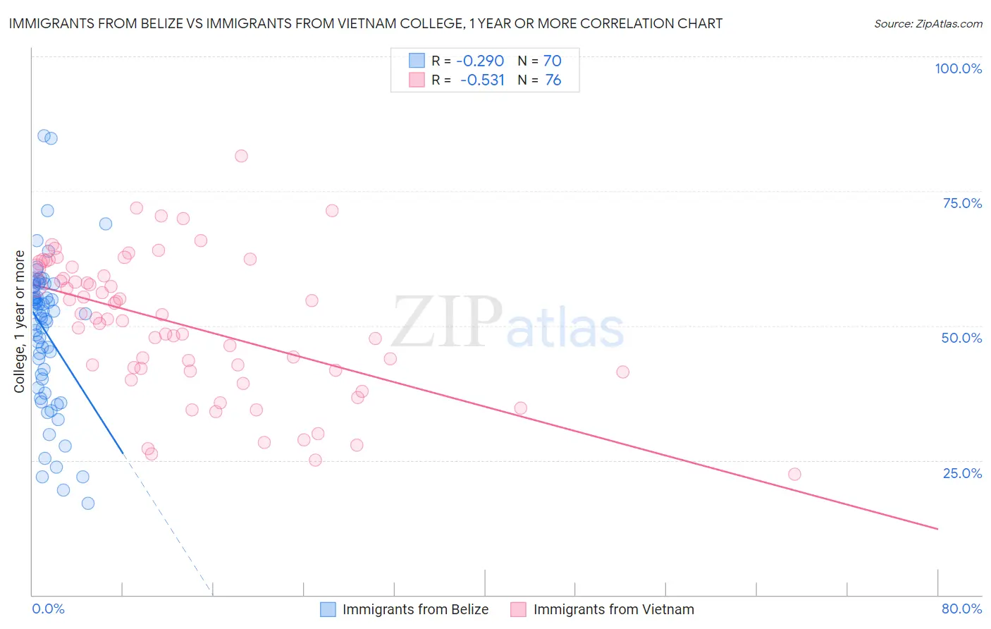 Immigrants from Belize vs Immigrants from Vietnam College, 1 year or more