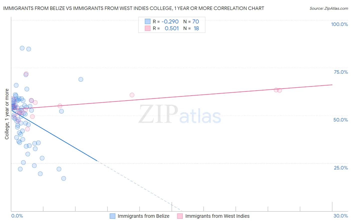 Immigrants from Belize vs Immigrants from West Indies College, 1 year or more