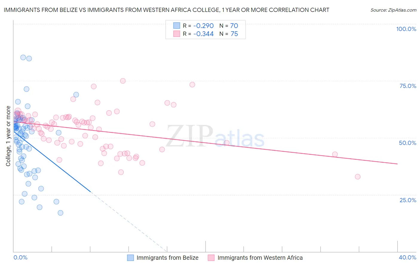 Immigrants from Belize vs Immigrants from Western Africa College, 1 year or more