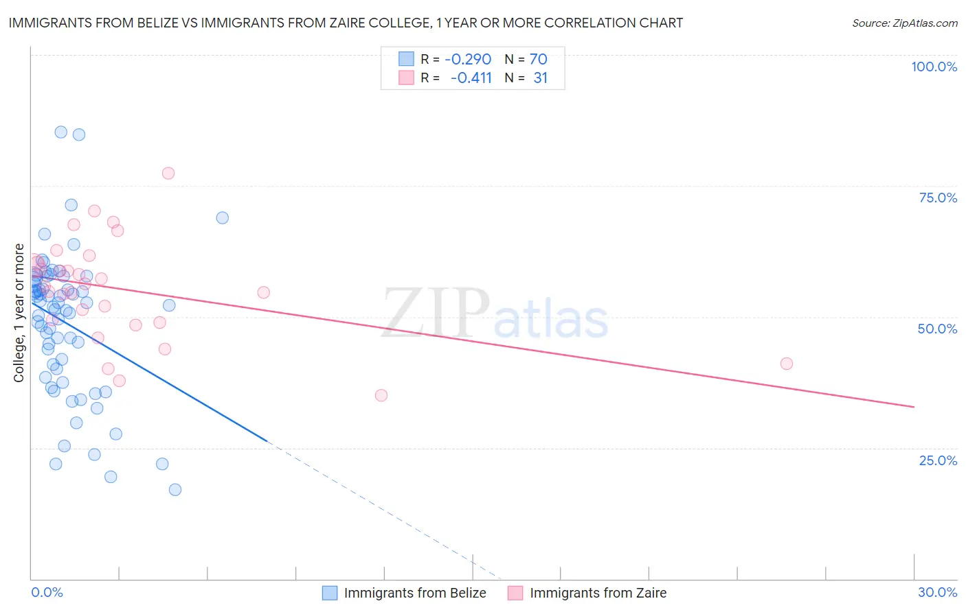Immigrants from Belize vs Immigrants from Zaire College, 1 year or more