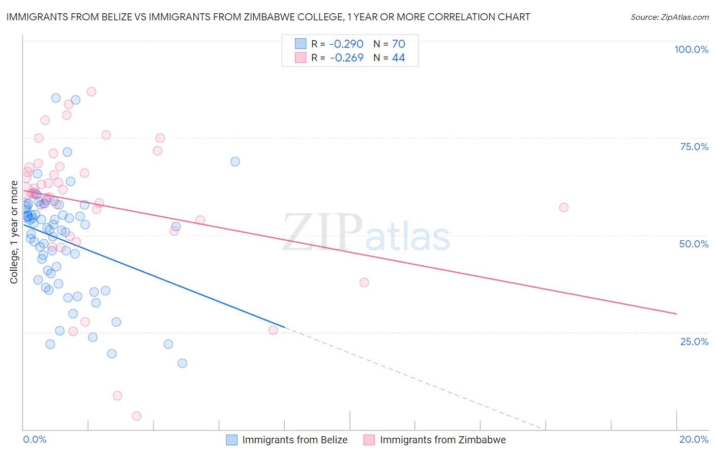 Immigrants from Belize vs Immigrants from Zimbabwe College, 1 year or more