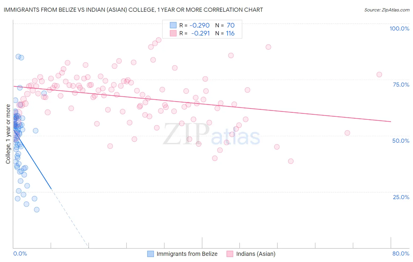 Immigrants from Belize vs Indian (Asian) College, 1 year or more