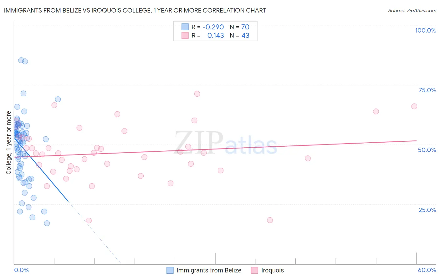Immigrants from Belize vs Iroquois College, 1 year or more