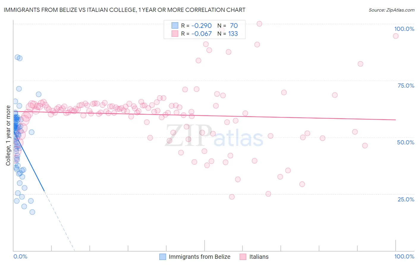 Immigrants from Belize vs Italian College, 1 year or more