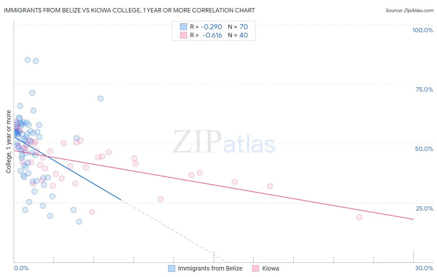 Immigrants from Belize vs Kiowa College, 1 year or more
