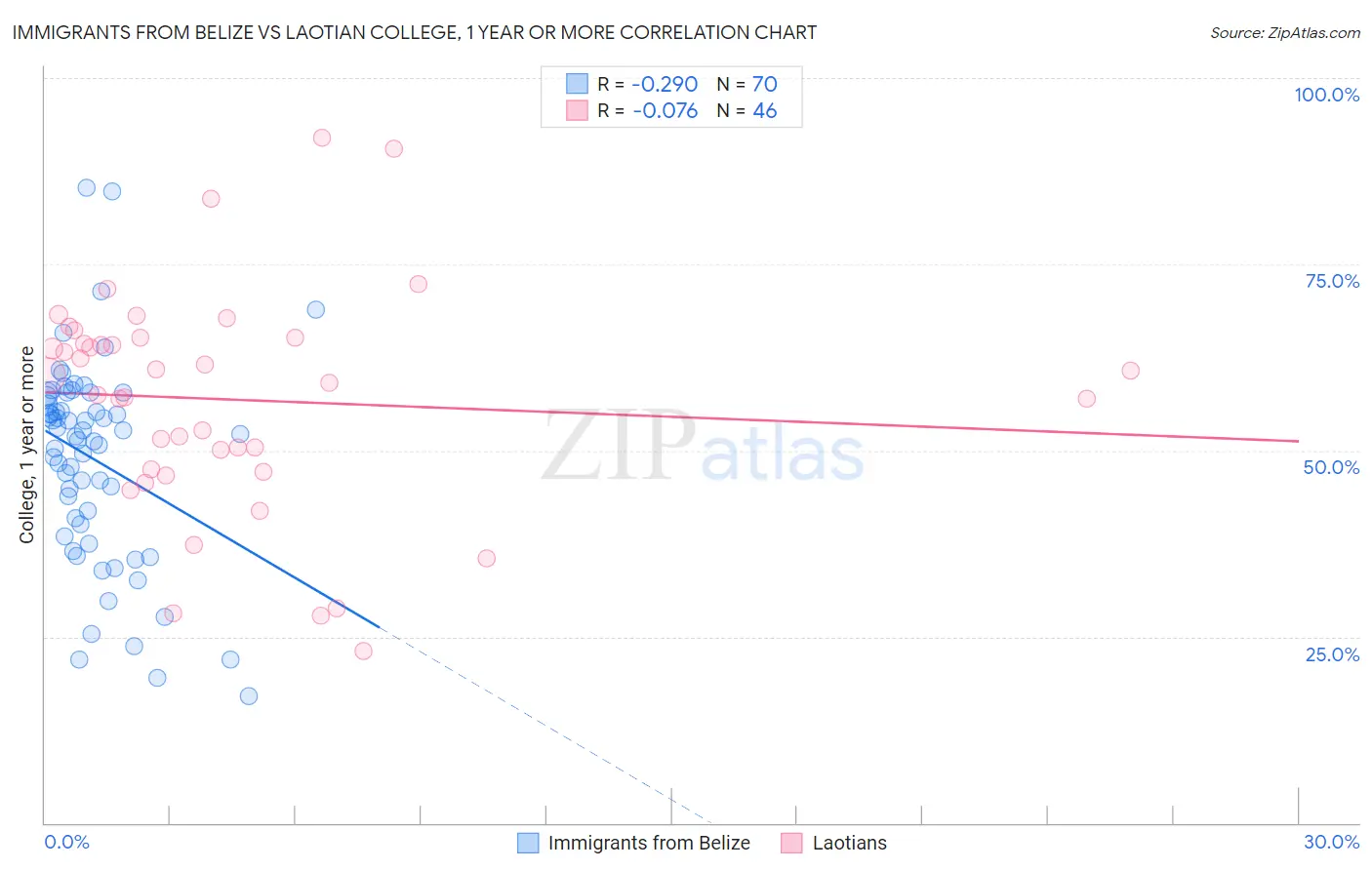 Immigrants from Belize vs Laotian College, 1 year or more
