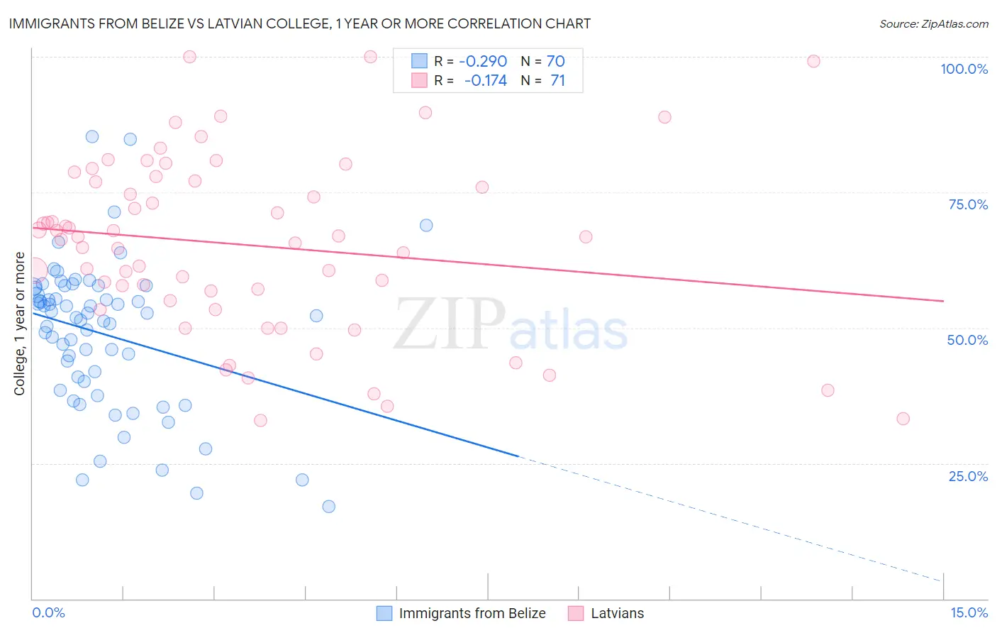 Immigrants from Belize vs Latvian College, 1 year or more
