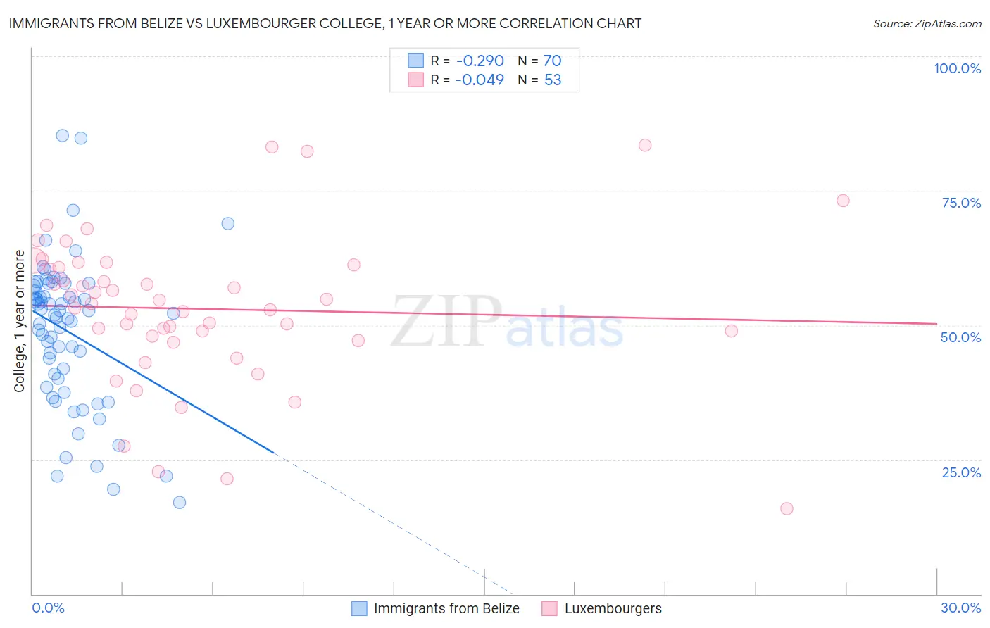 Immigrants from Belize vs Luxembourger College, 1 year or more