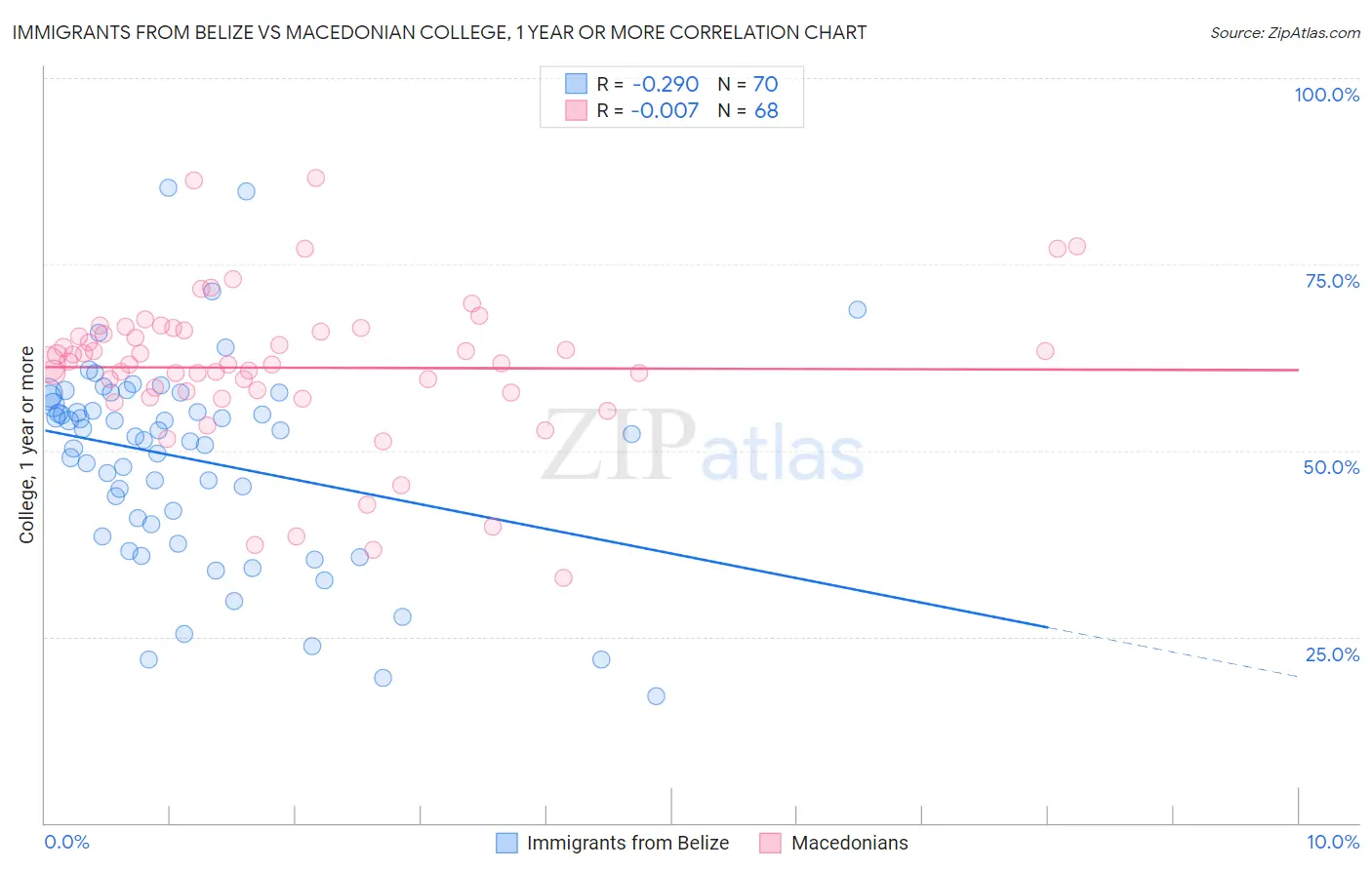 Immigrants from Belize vs Macedonian College, 1 year or more