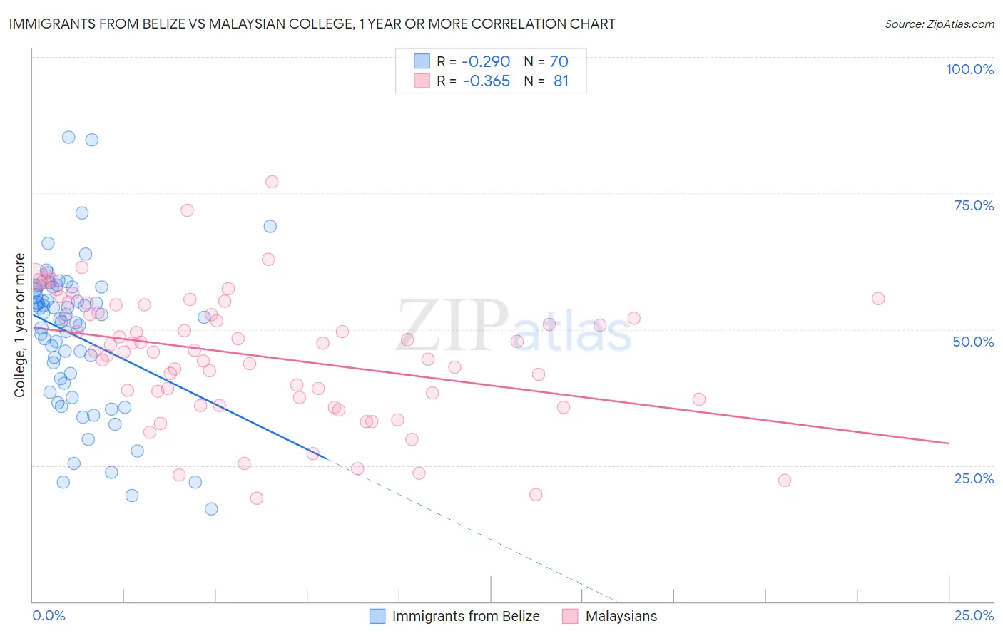 Immigrants from Belize vs Malaysian College, 1 year or more