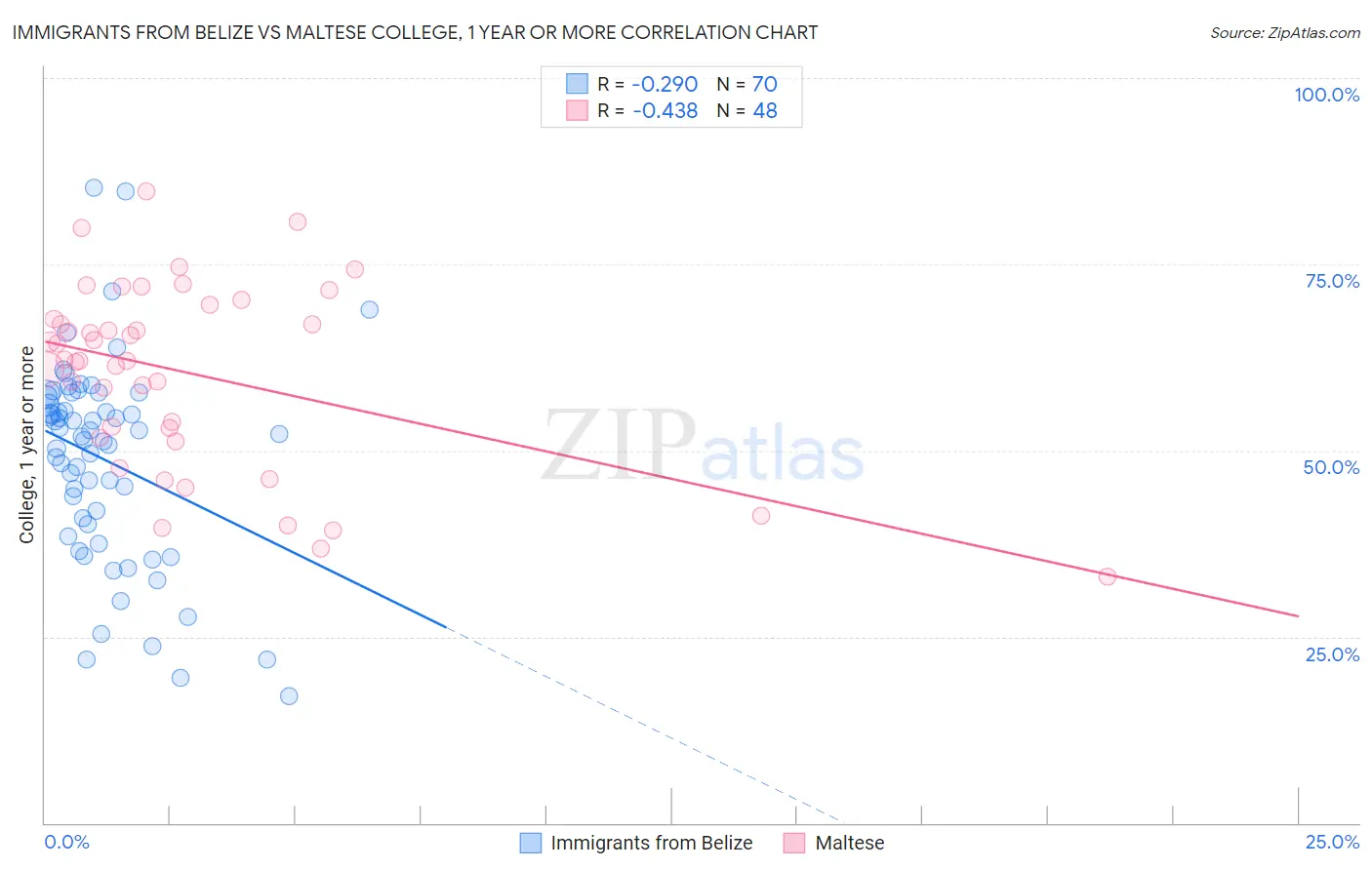 Immigrants from Belize vs Maltese College, 1 year or more