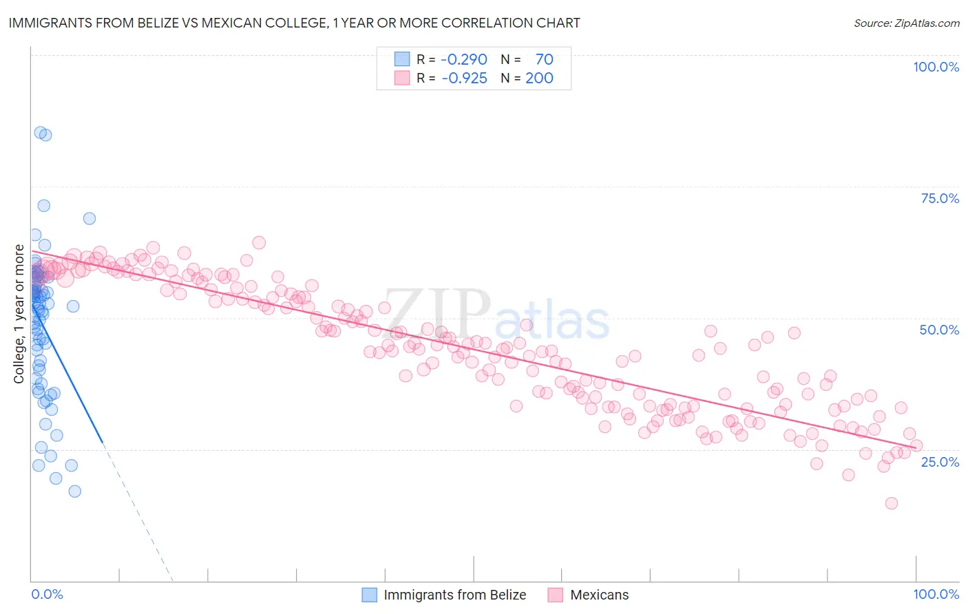 Immigrants from Belize vs Mexican College, 1 year or more