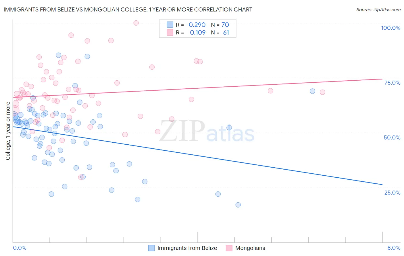 Immigrants from Belize vs Mongolian College, 1 year or more