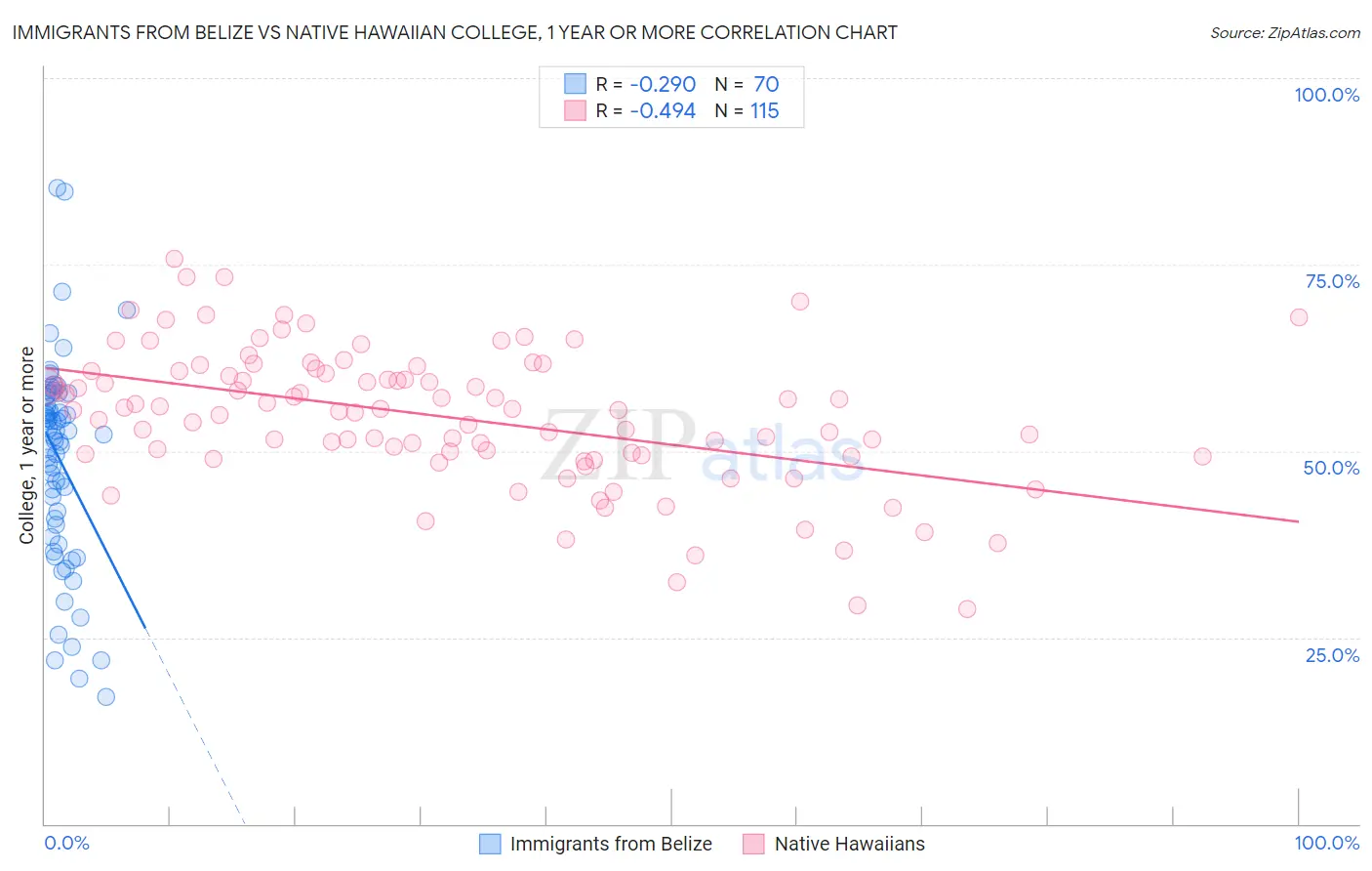Immigrants from Belize vs Native Hawaiian College, 1 year or more