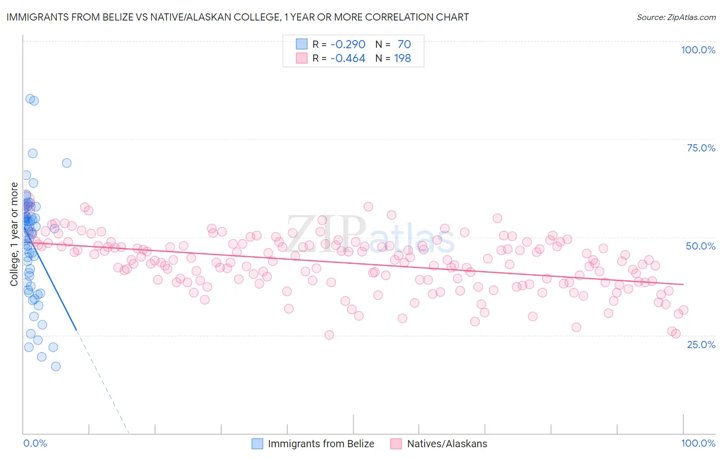 Immigrants from Belize vs Native/Alaskan College, 1 year or more