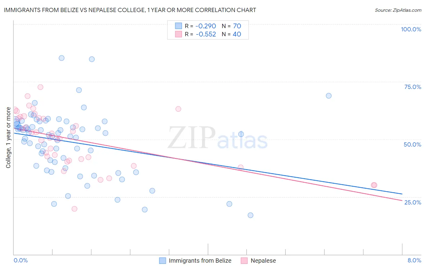 Immigrants from Belize vs Nepalese College, 1 year or more