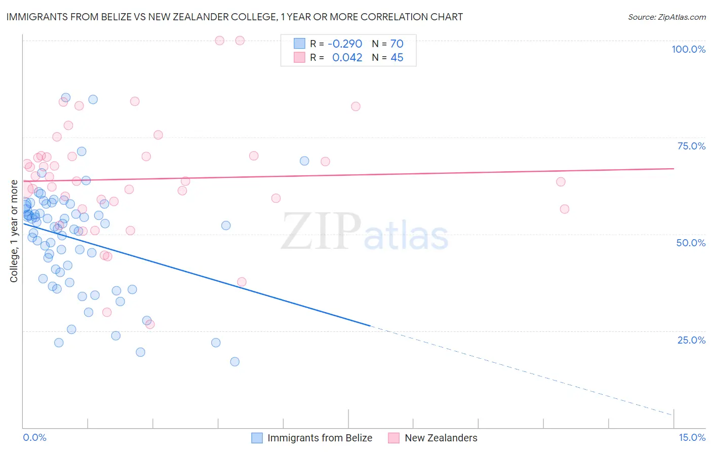 Immigrants from Belize vs New Zealander College, 1 year or more