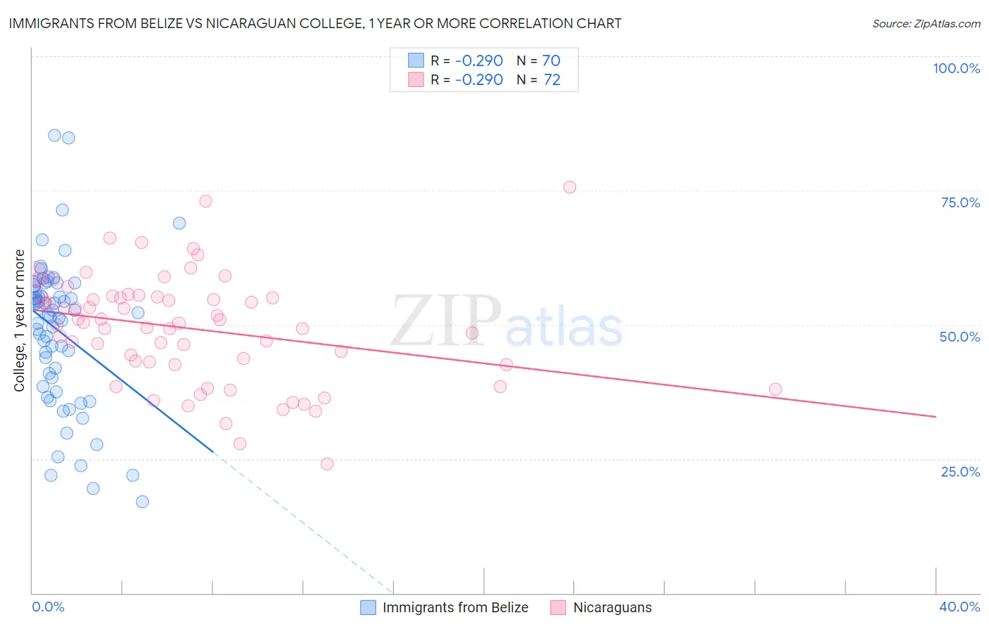Immigrants from Belize vs Nicaraguan College, 1 year or more