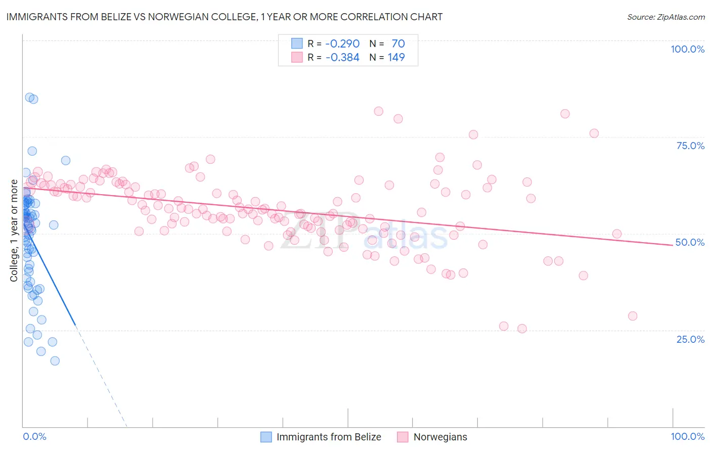 Immigrants from Belize vs Norwegian College, 1 year or more
