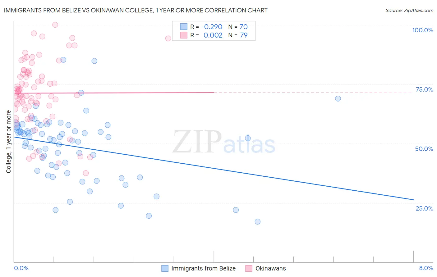 Immigrants from Belize vs Okinawan College, 1 year or more