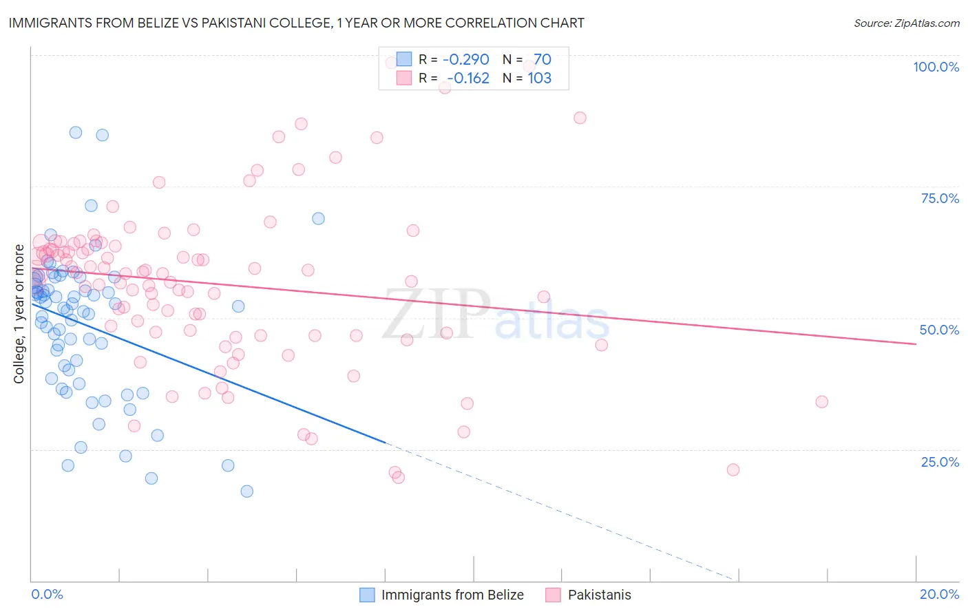 Immigrants from Belize vs Pakistani College, 1 year or more