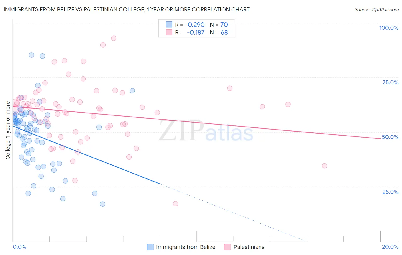 Immigrants from Belize vs Palestinian College, 1 year or more