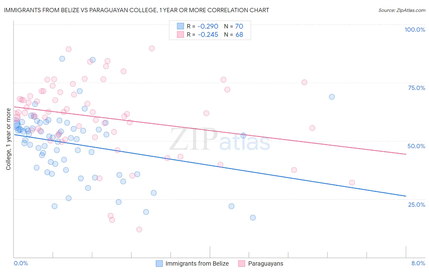 Immigrants from Belize vs Paraguayan College, 1 year or more
