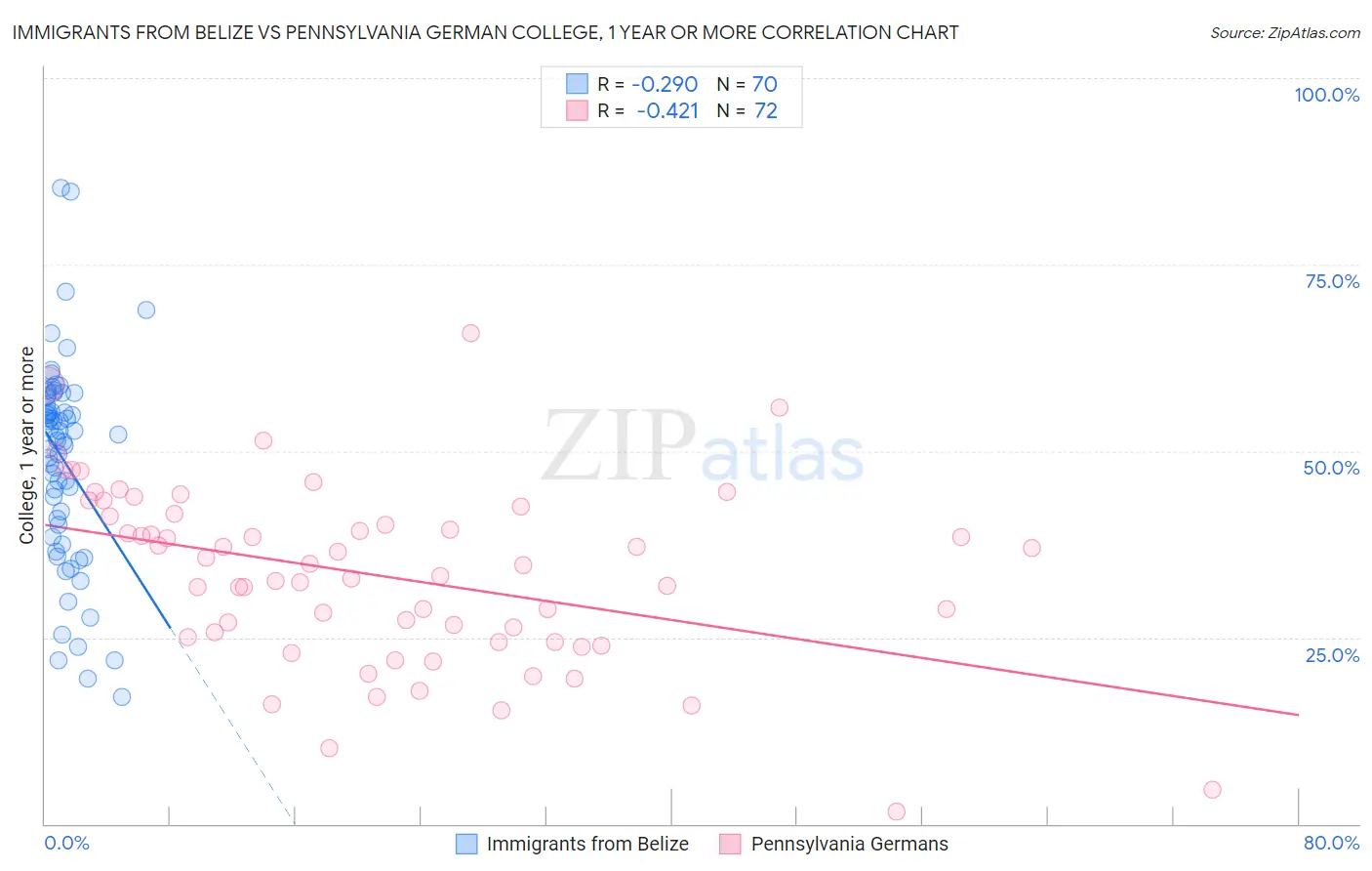 Immigrants from Belize vs Pennsylvania German College, 1 year or more