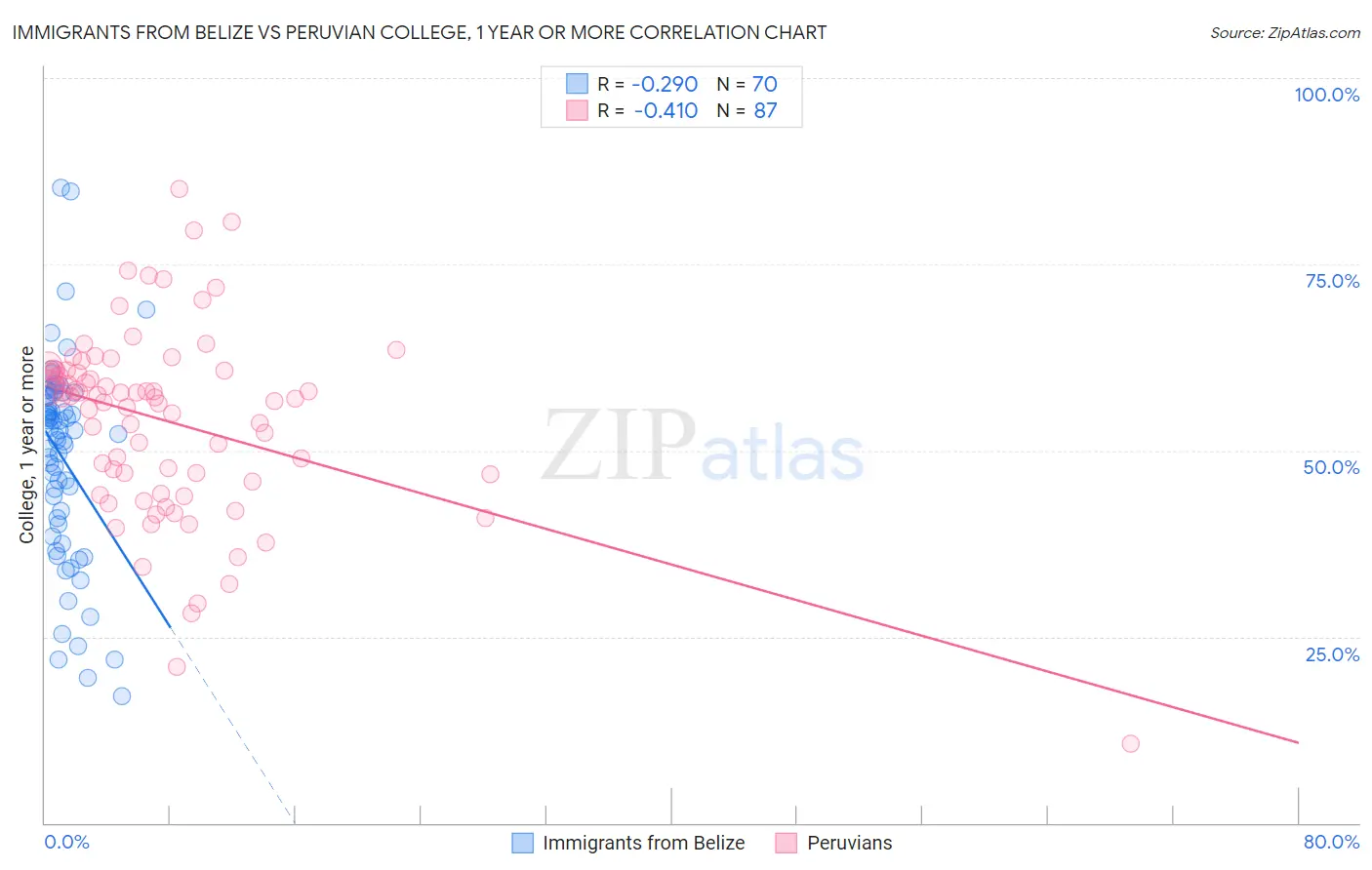 Immigrants from Belize vs Peruvian College, 1 year or more