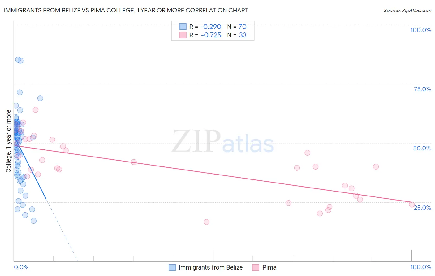 Immigrants from Belize vs Pima College, 1 year or more