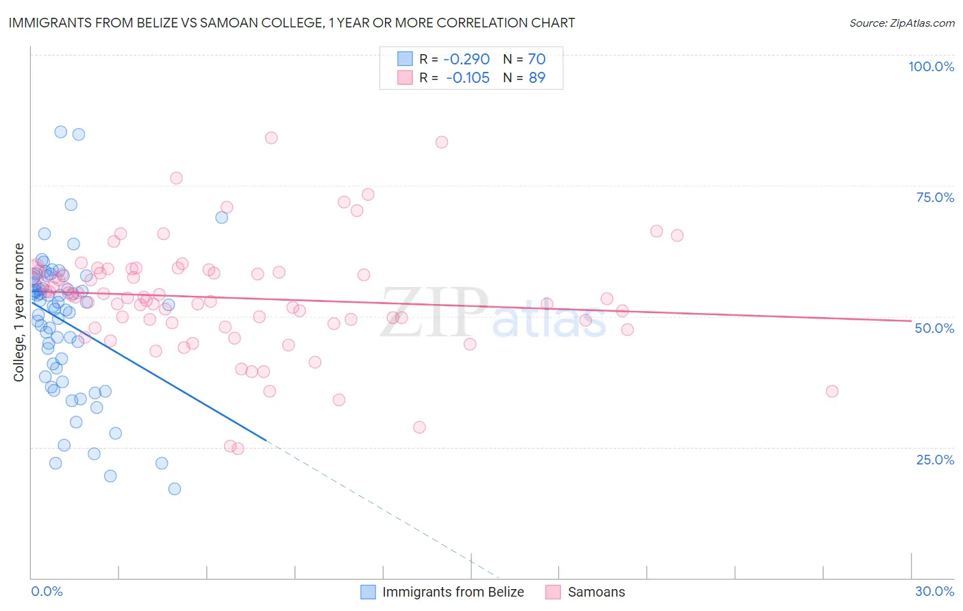 Immigrants from Belize vs Samoan College, 1 year or more