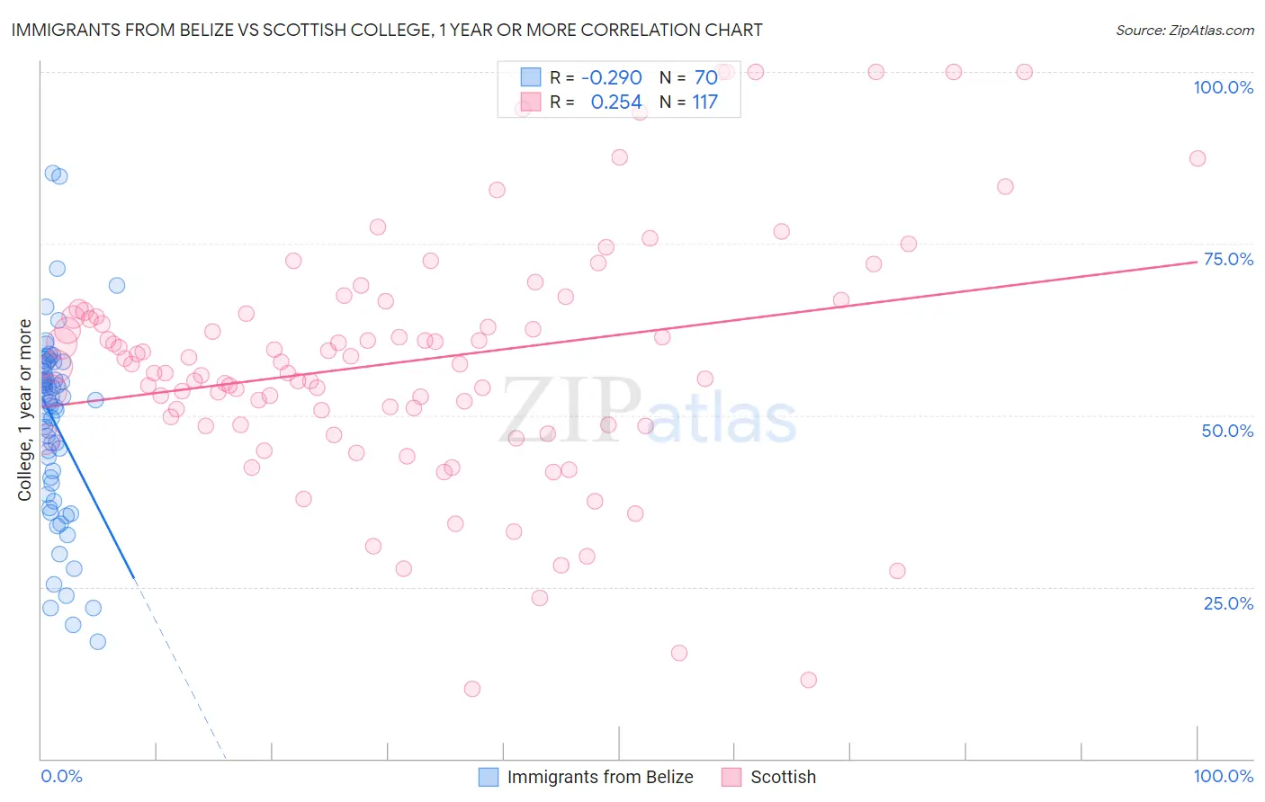 Immigrants from Belize vs Scottish College, 1 year or more